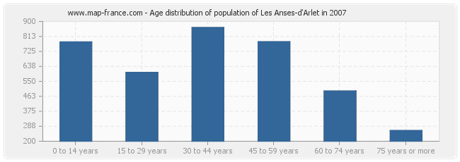 Age distribution of population of Les Anses-d'Arlet in 2007
